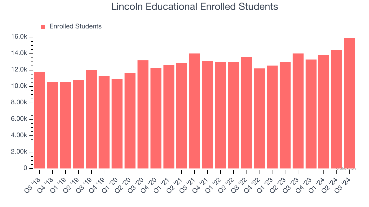 Lincoln Educational Enrolled Students