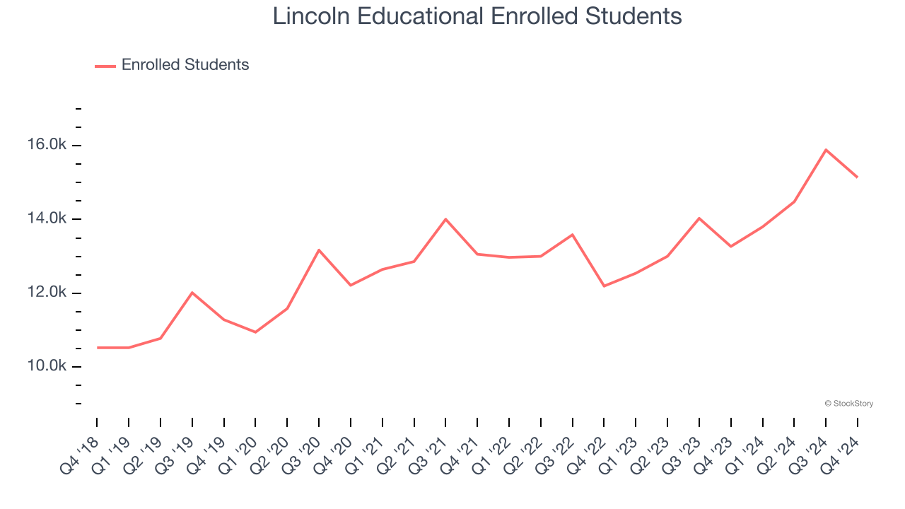 Lincoln Educational Enrolled Students