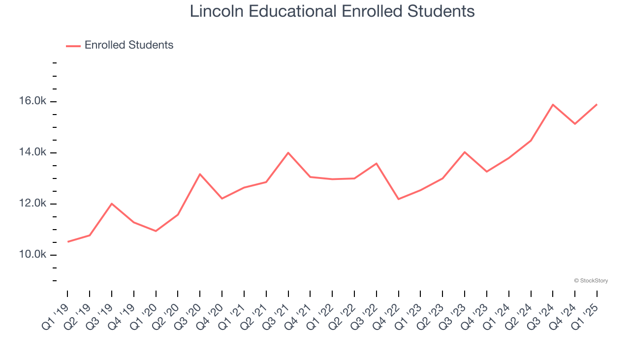 Lincoln Educational Enrolled Students