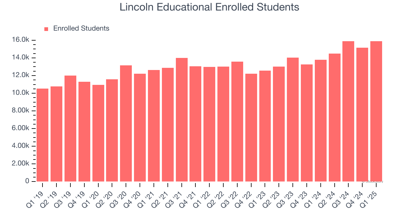 Lincoln Educational Enrolled Students