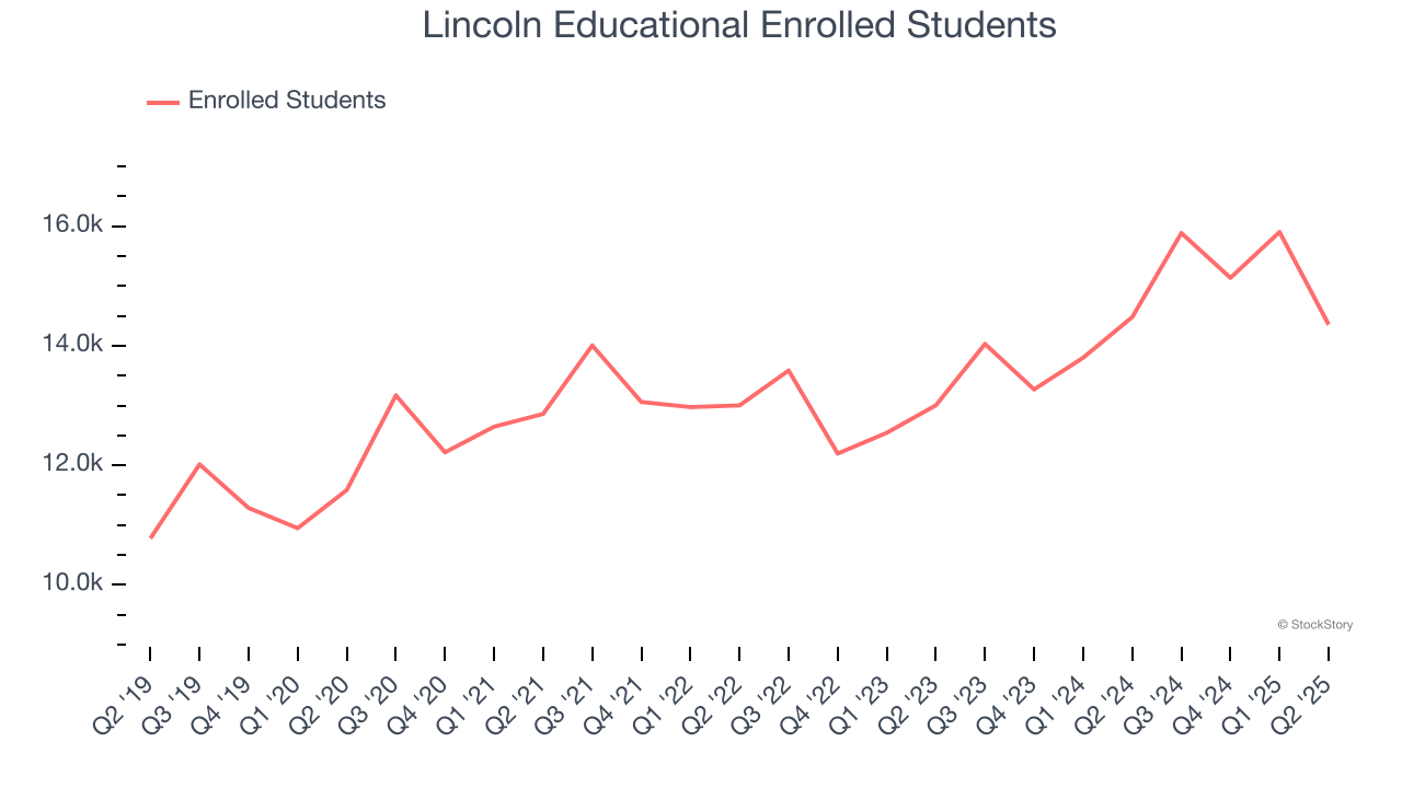 Lincoln Educational Enrolled Students
