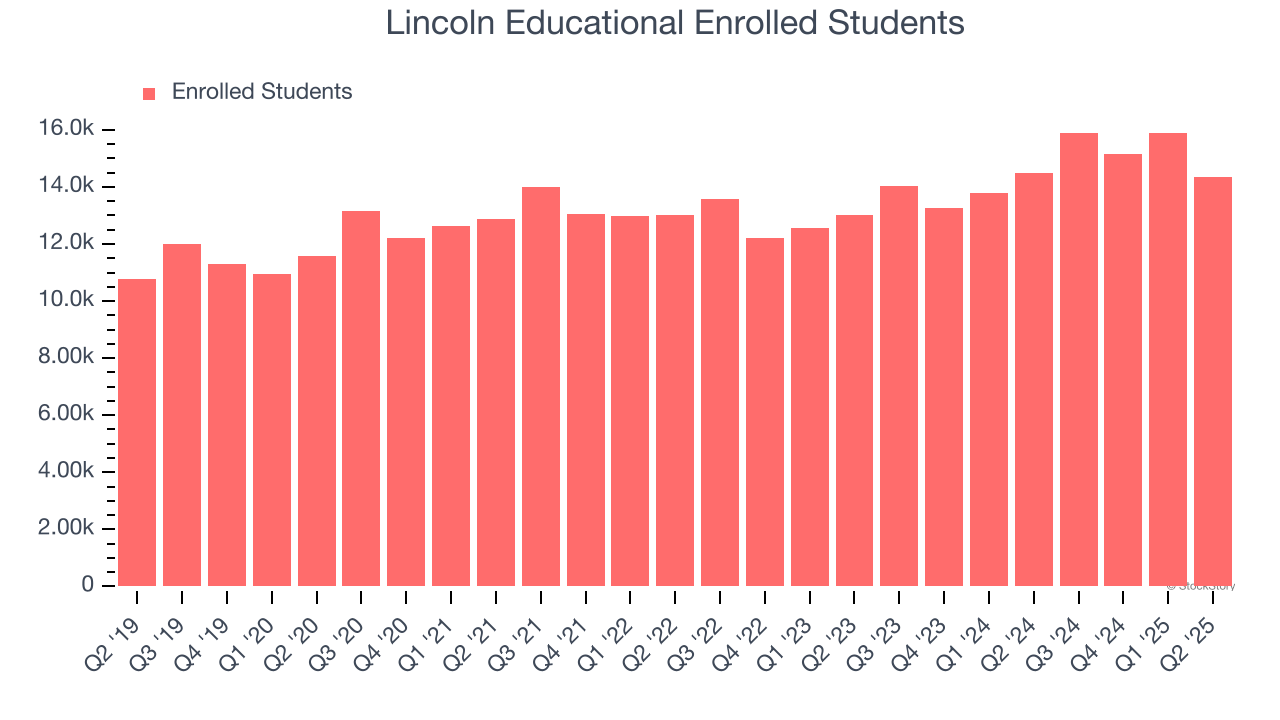 Lincoln Educational Enrolled Students