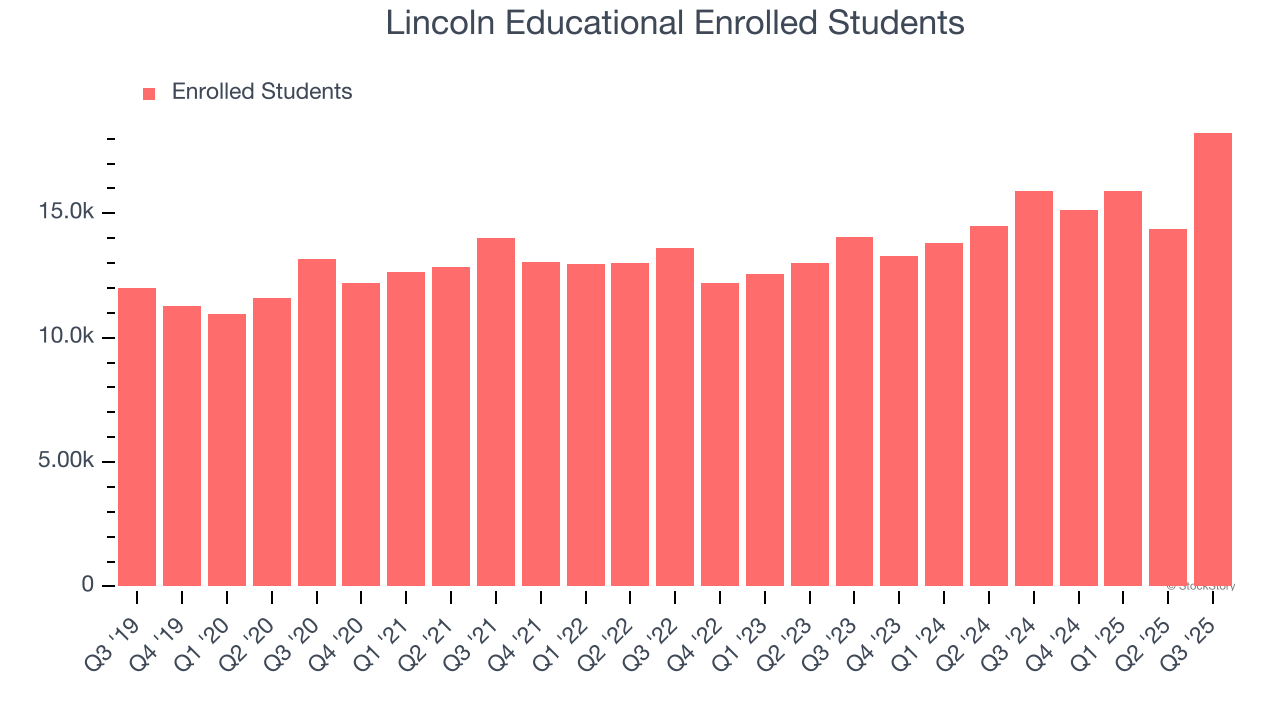 Lincoln Educational Enrolled Students