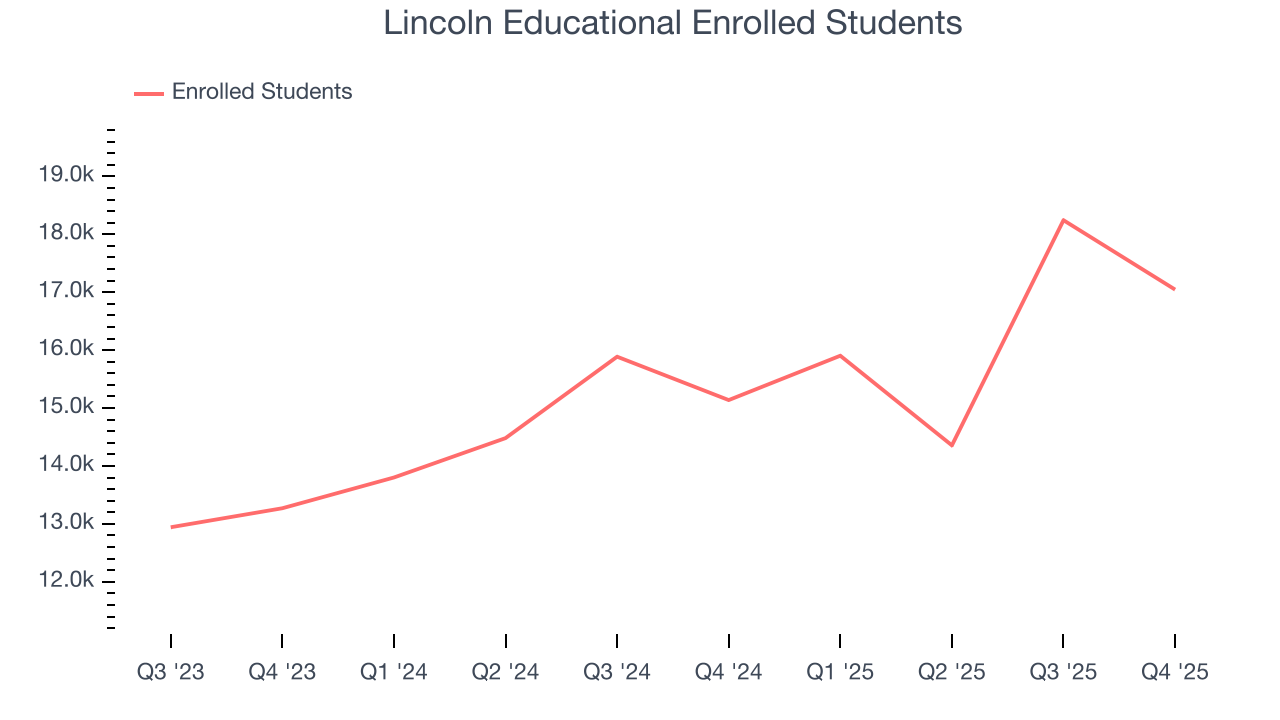 Lincoln Educational Enrolled Students