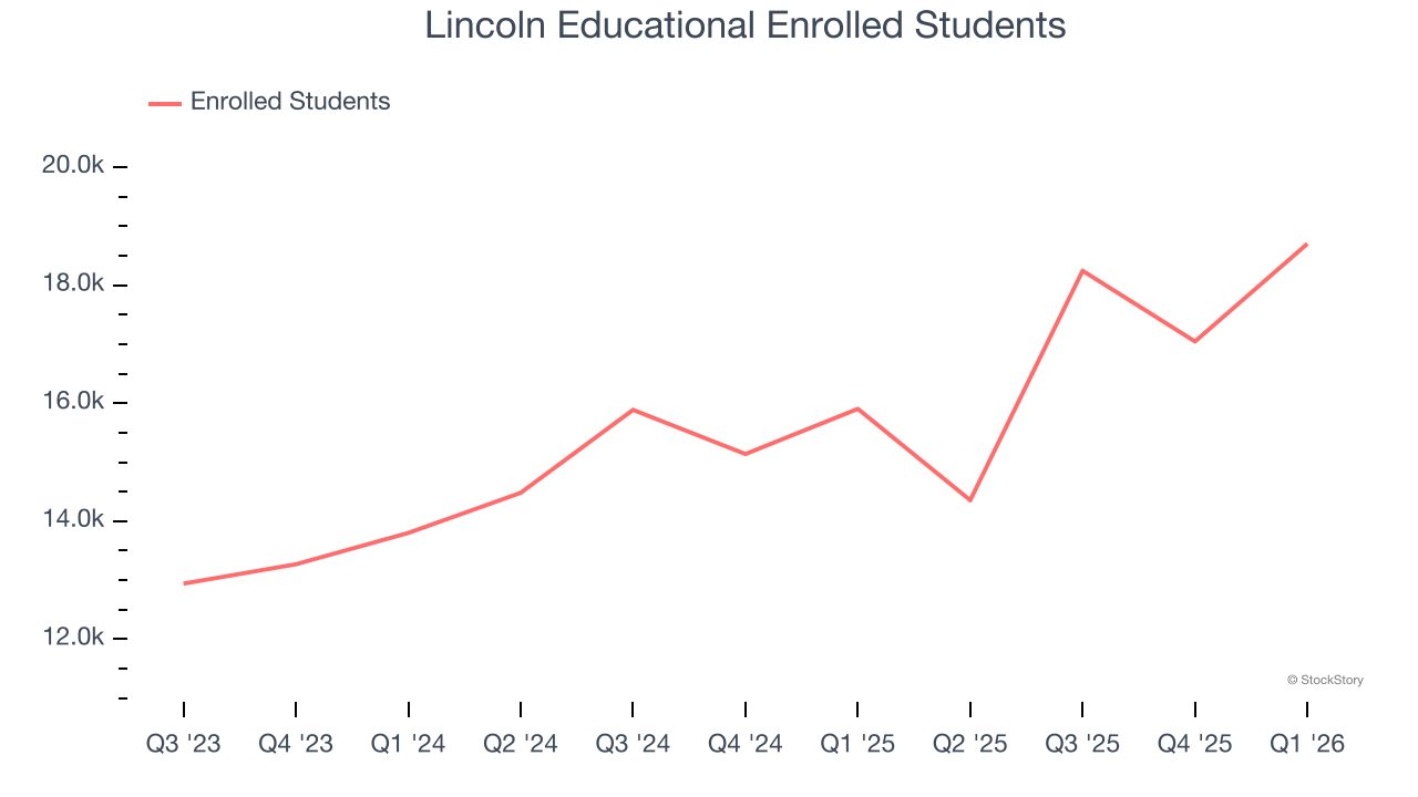 Lincoln Educational Enrolled Students