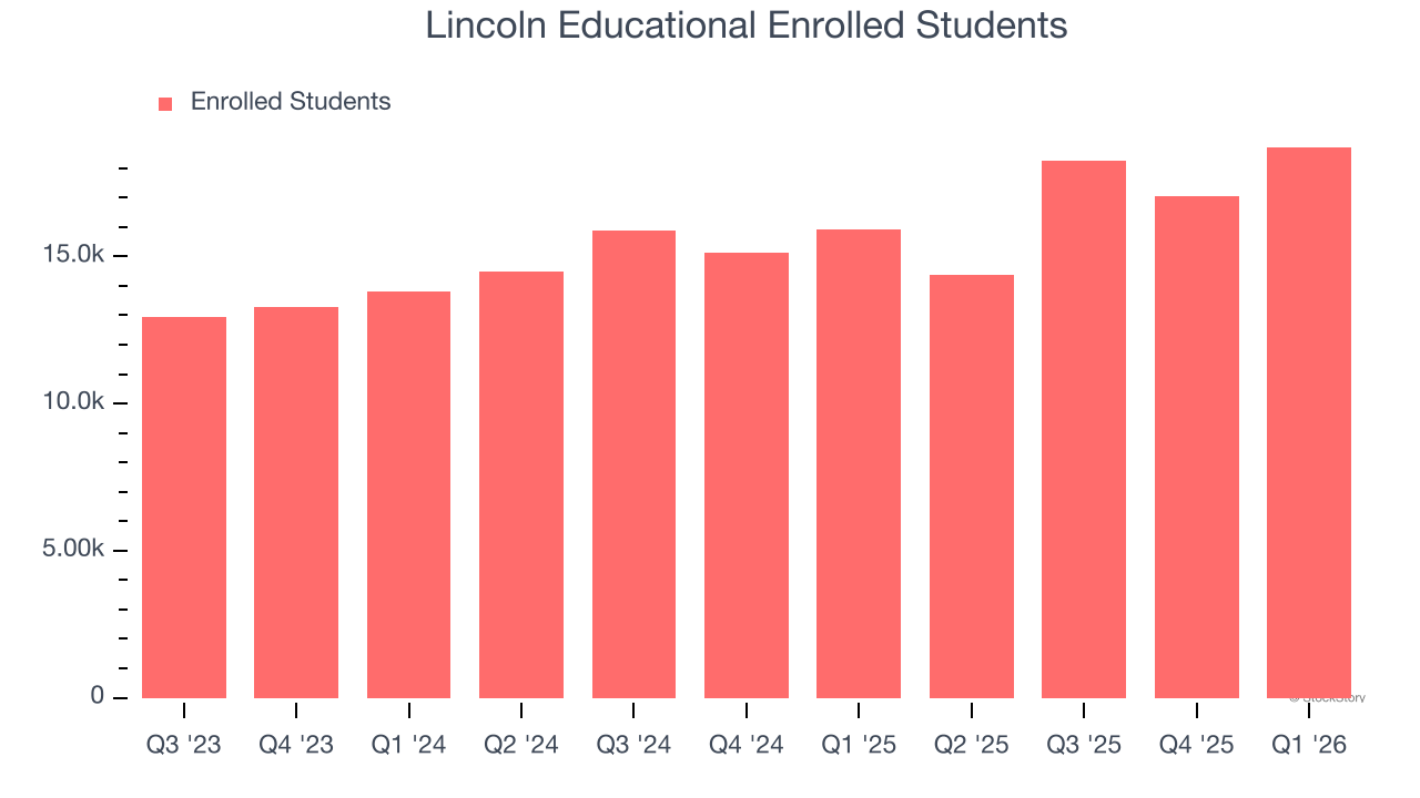 Lincoln Educational Enrolled Students