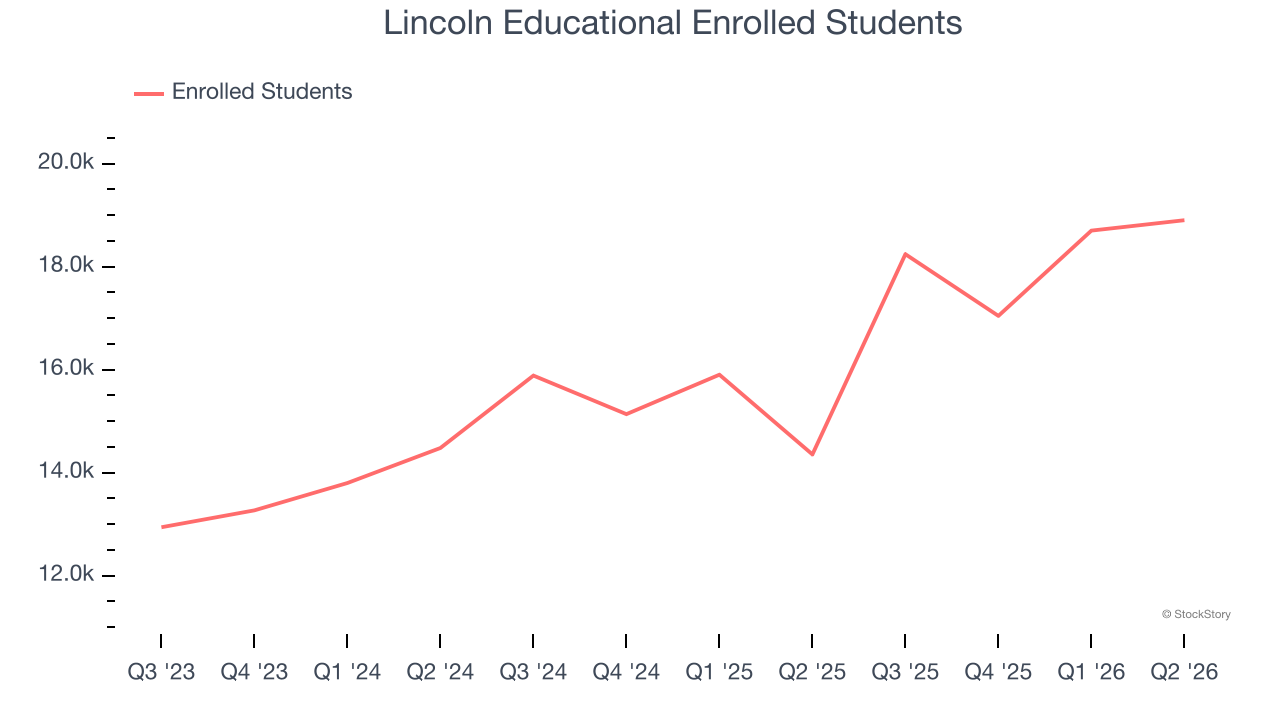 Lincoln Educational Enrolled Students