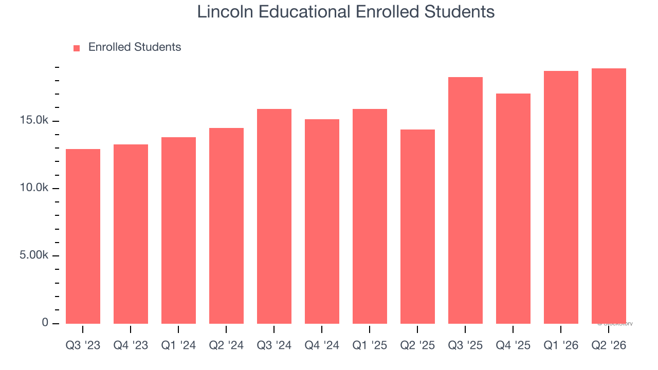 Lincoln Educational Enrolled Students
