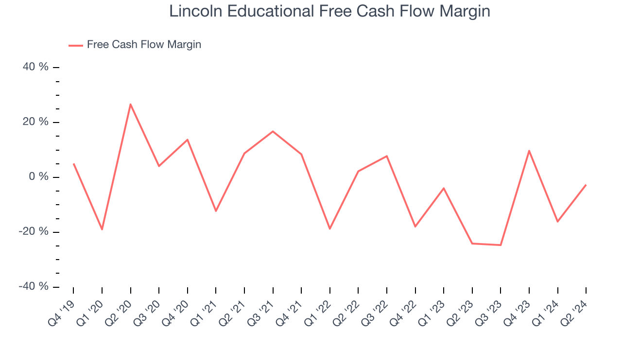 Lincoln Educational Free Cash Flow Margin