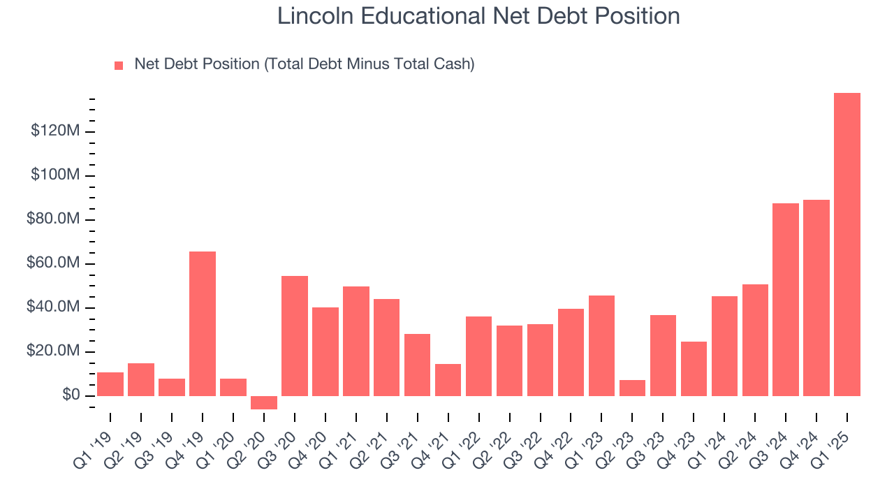 Lincoln Educational Net Debt Position