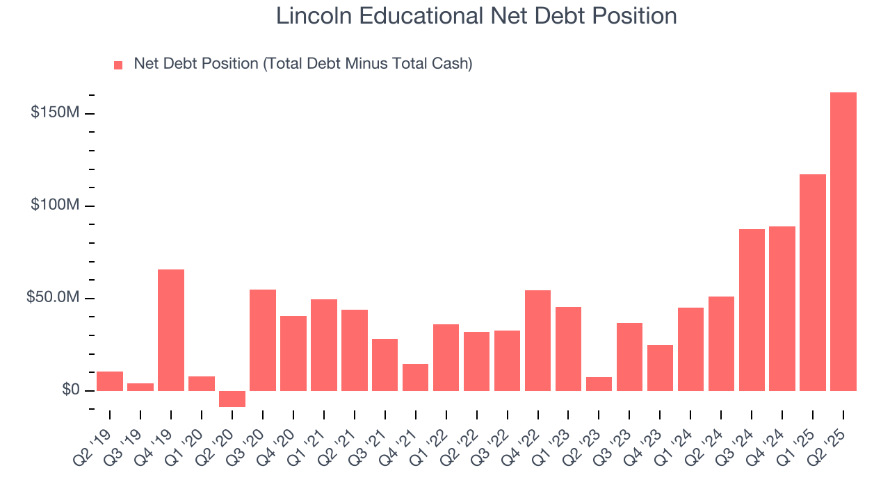 Lincoln Educational Net Debt Position