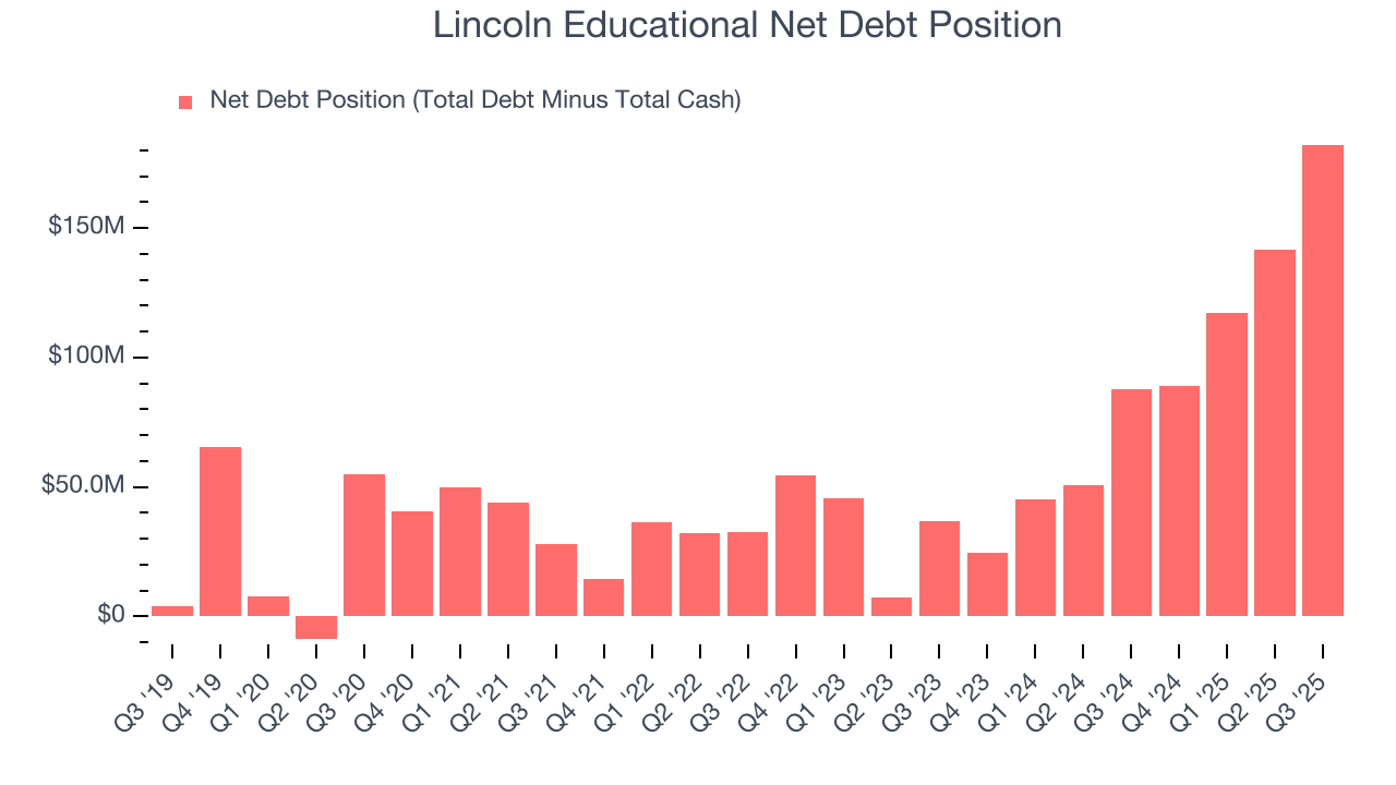 Lincoln Educational Net Debt Position