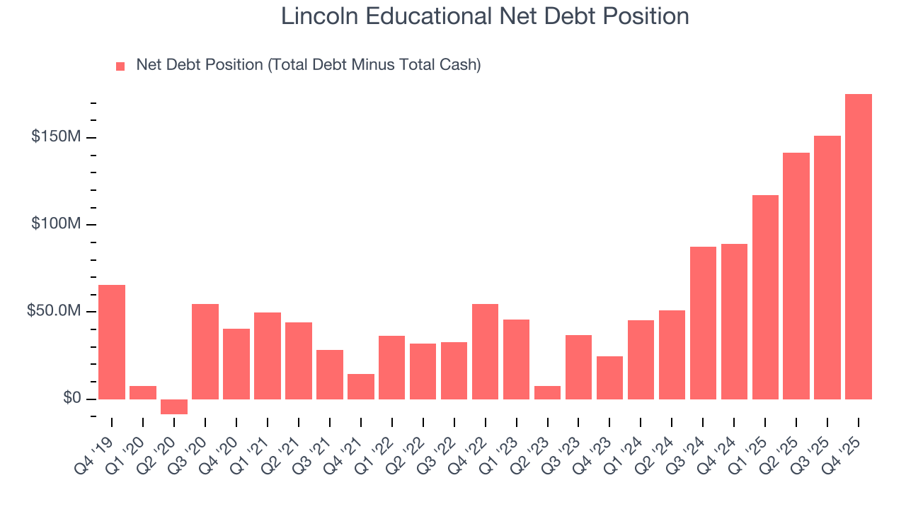 Lincoln Educational Net Debt Position