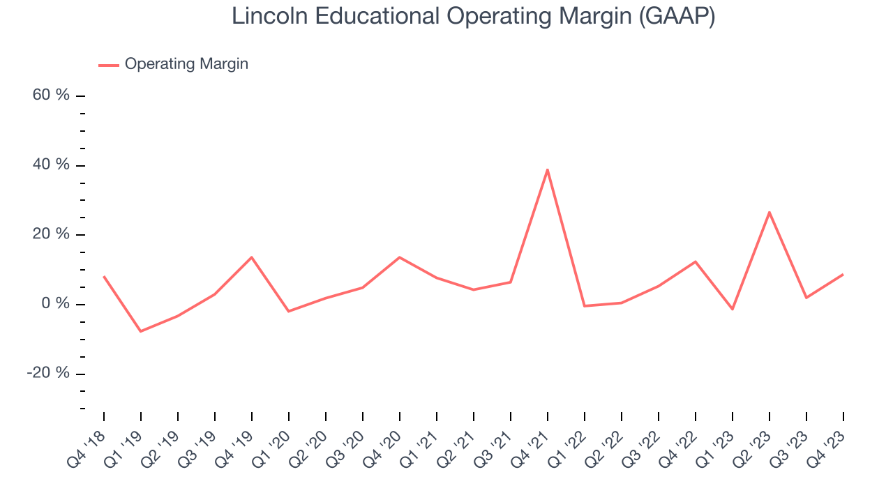 Lincoln Educational Operating Margin (GAAP)