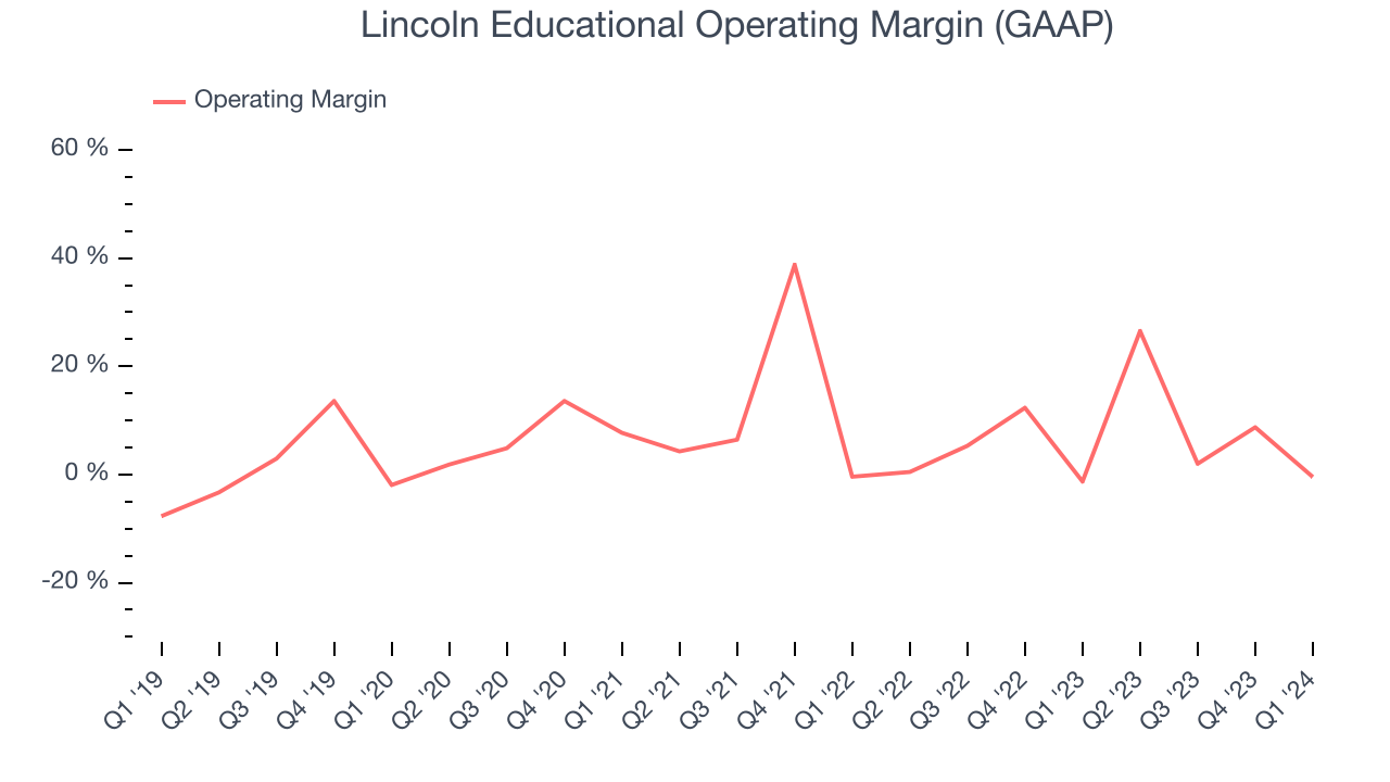 Lincoln Educational Operating Margin (GAAP)