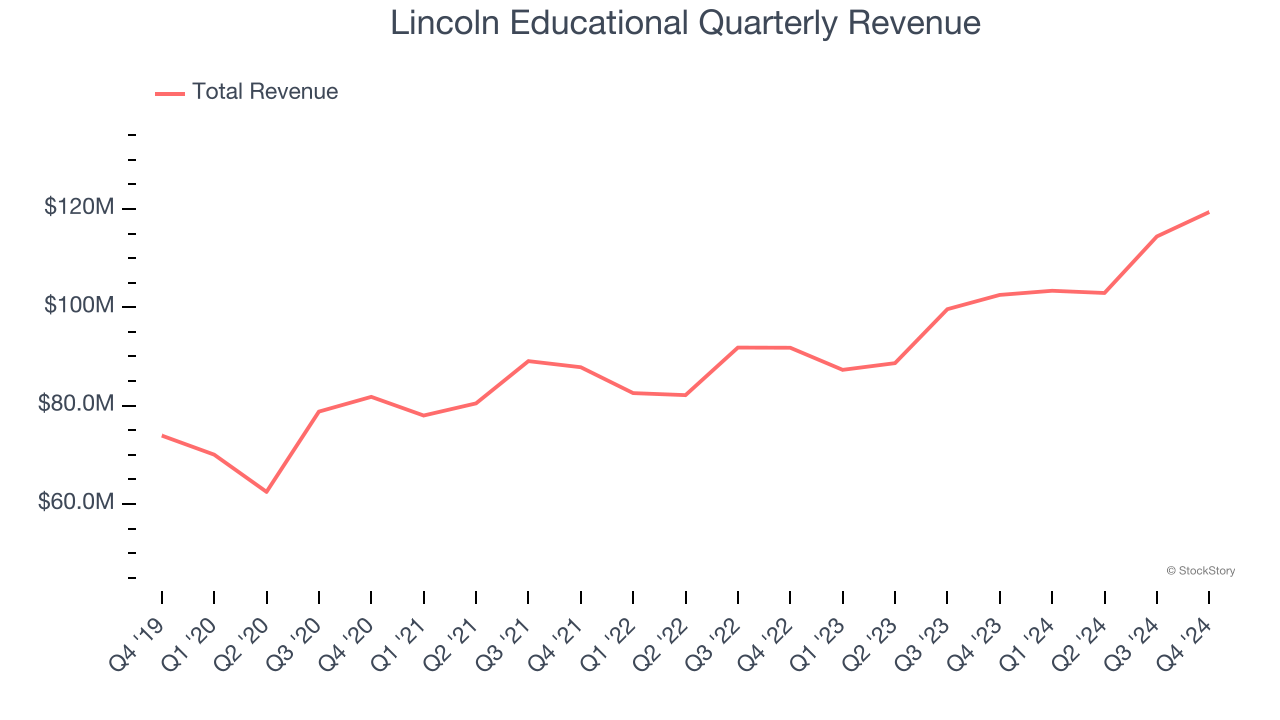 Lincoln Educational Quarterly Revenue