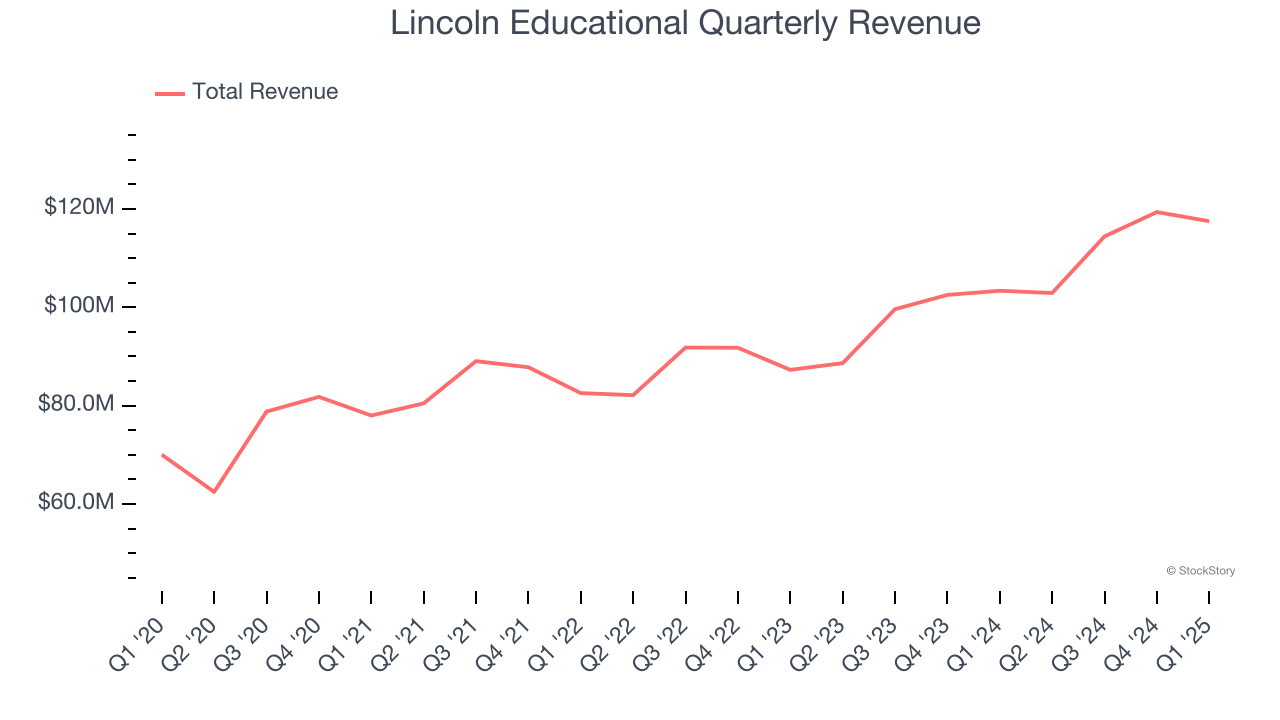 Lincoln Educational Quarterly Revenue