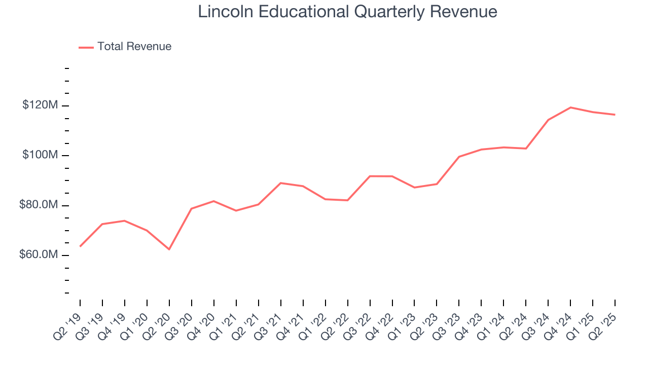 Lincoln Educational Quarterly Revenue