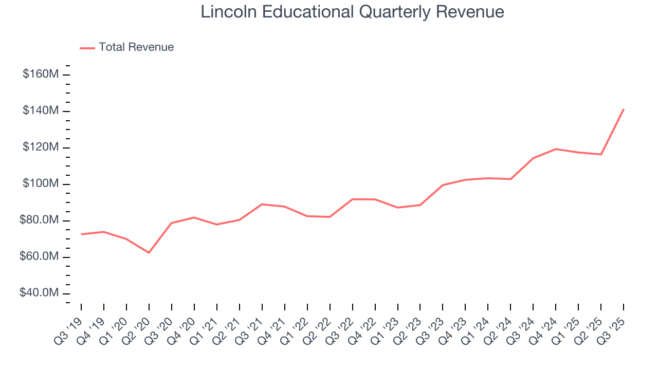 Lincoln Educational Quarterly Revenue