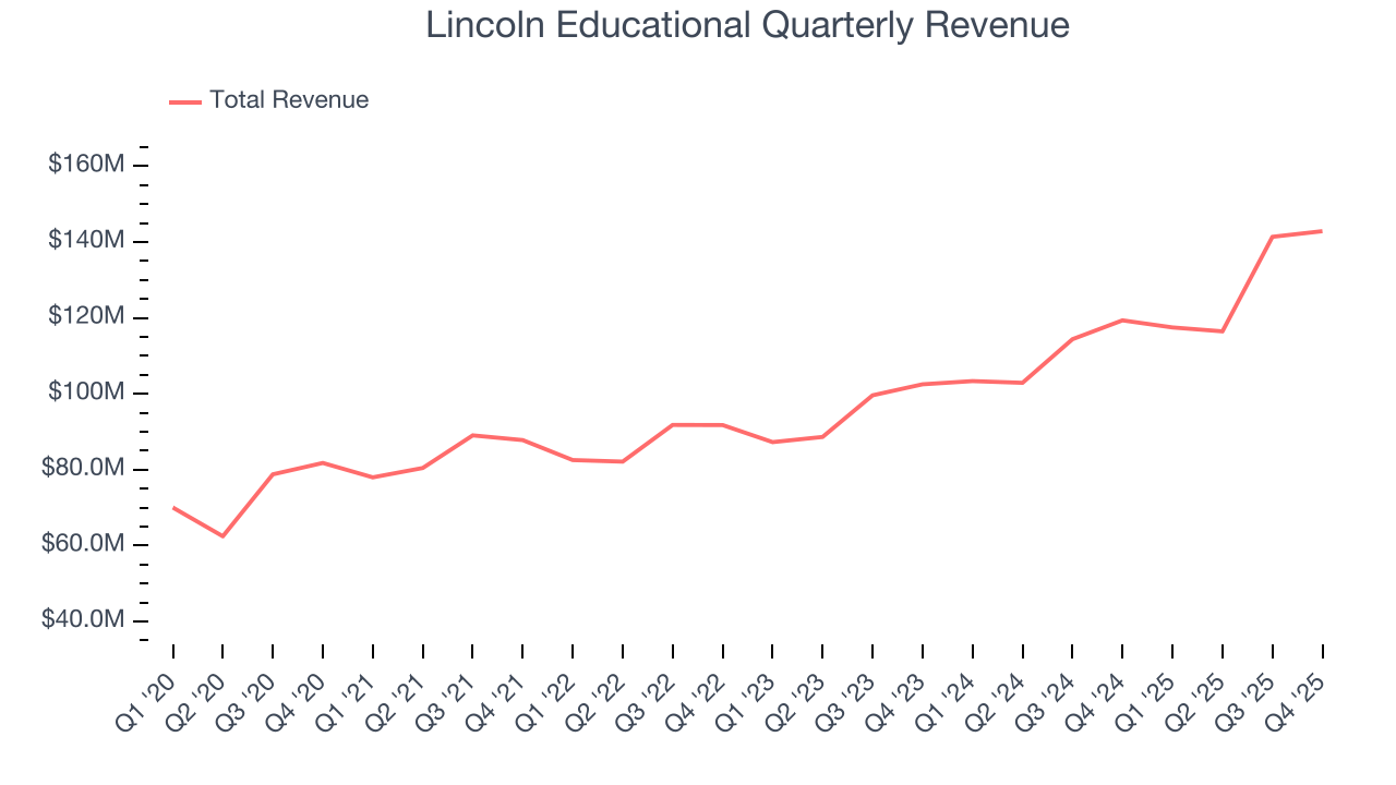 Lincoln Educational Quarterly Revenue