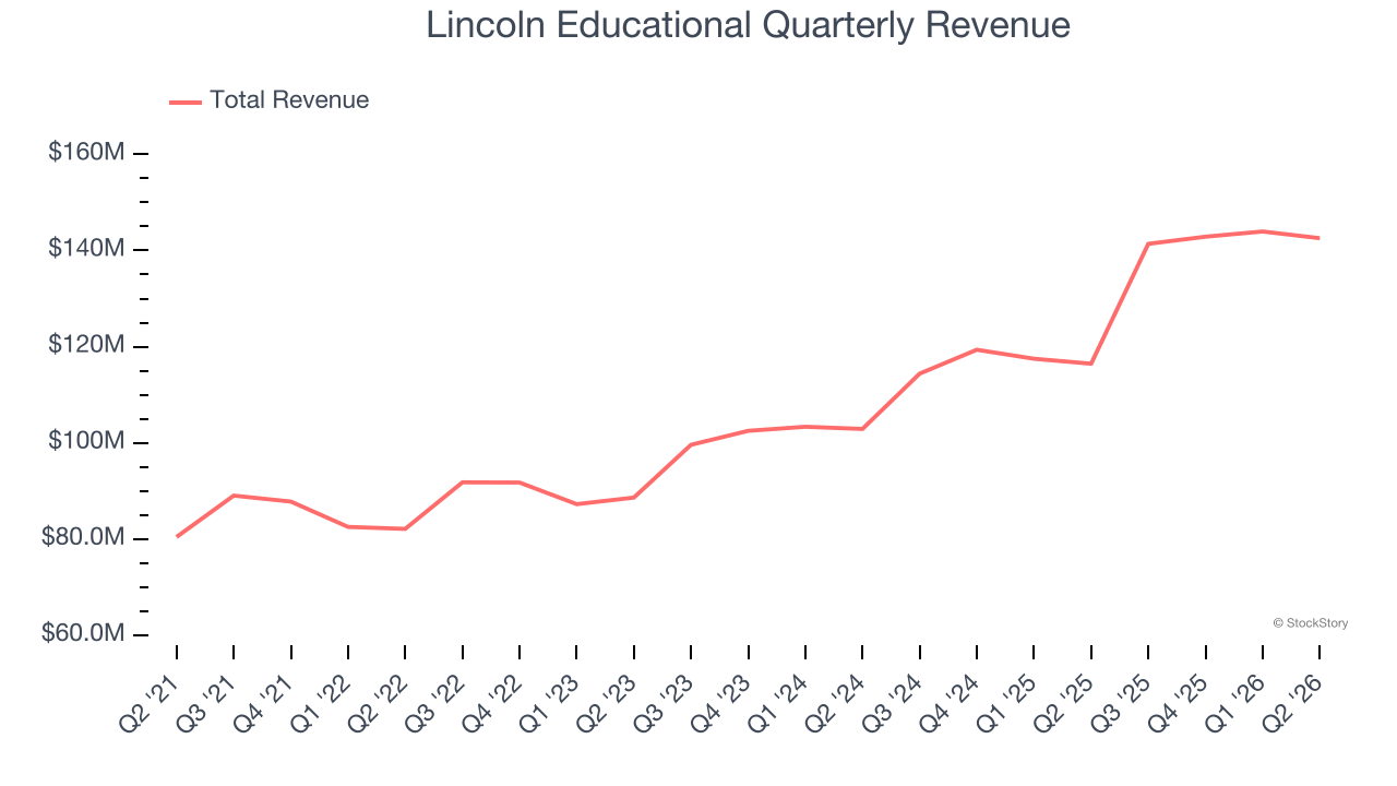 Lincoln Educational Quarterly Revenue