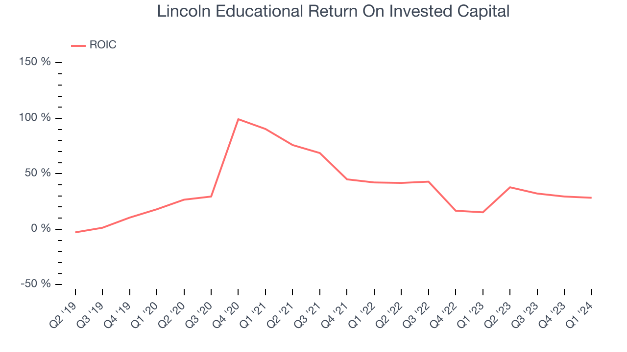 Lincoln Educational Return On Invested Capital