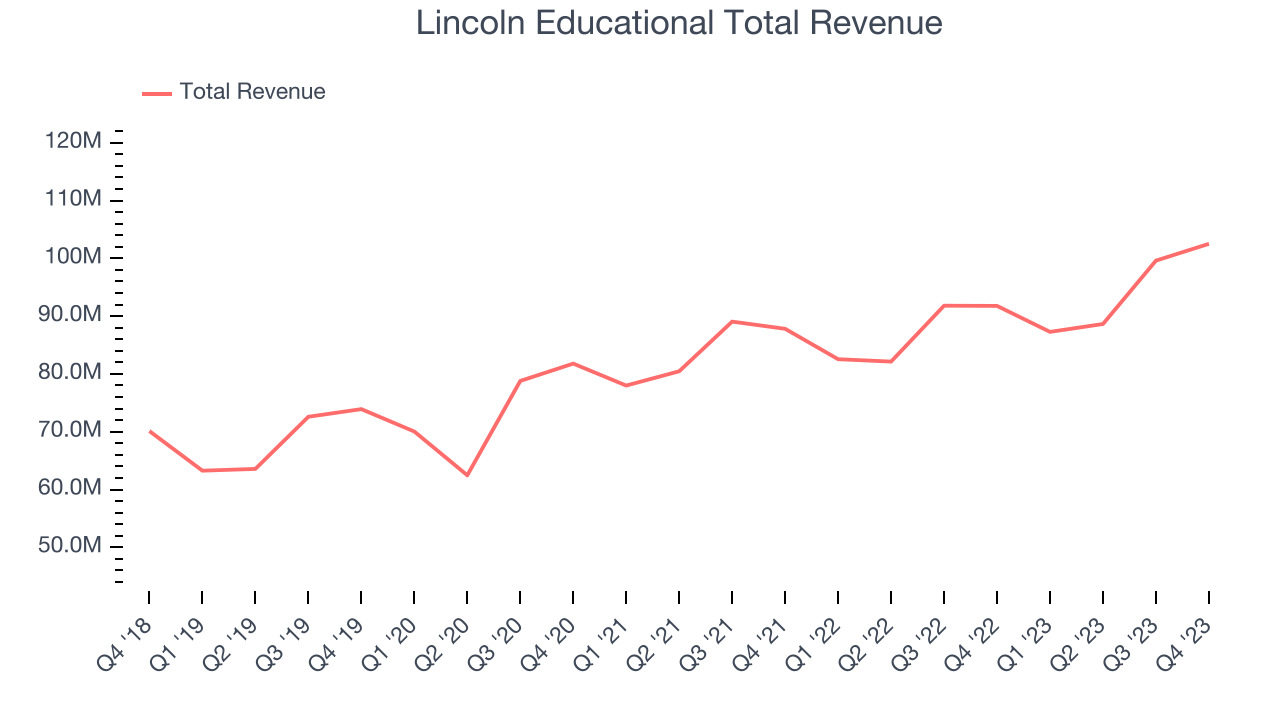 Lincoln Educational Total Revenue