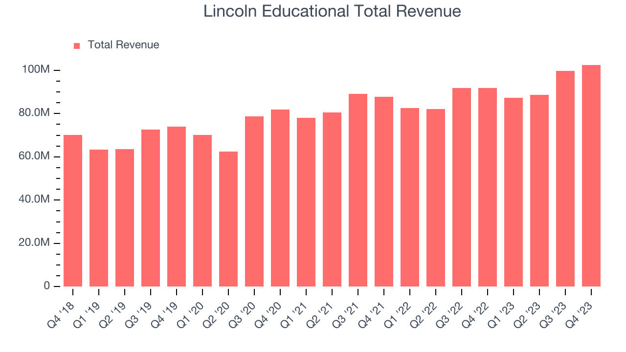 Lincoln Educational Total Revenue