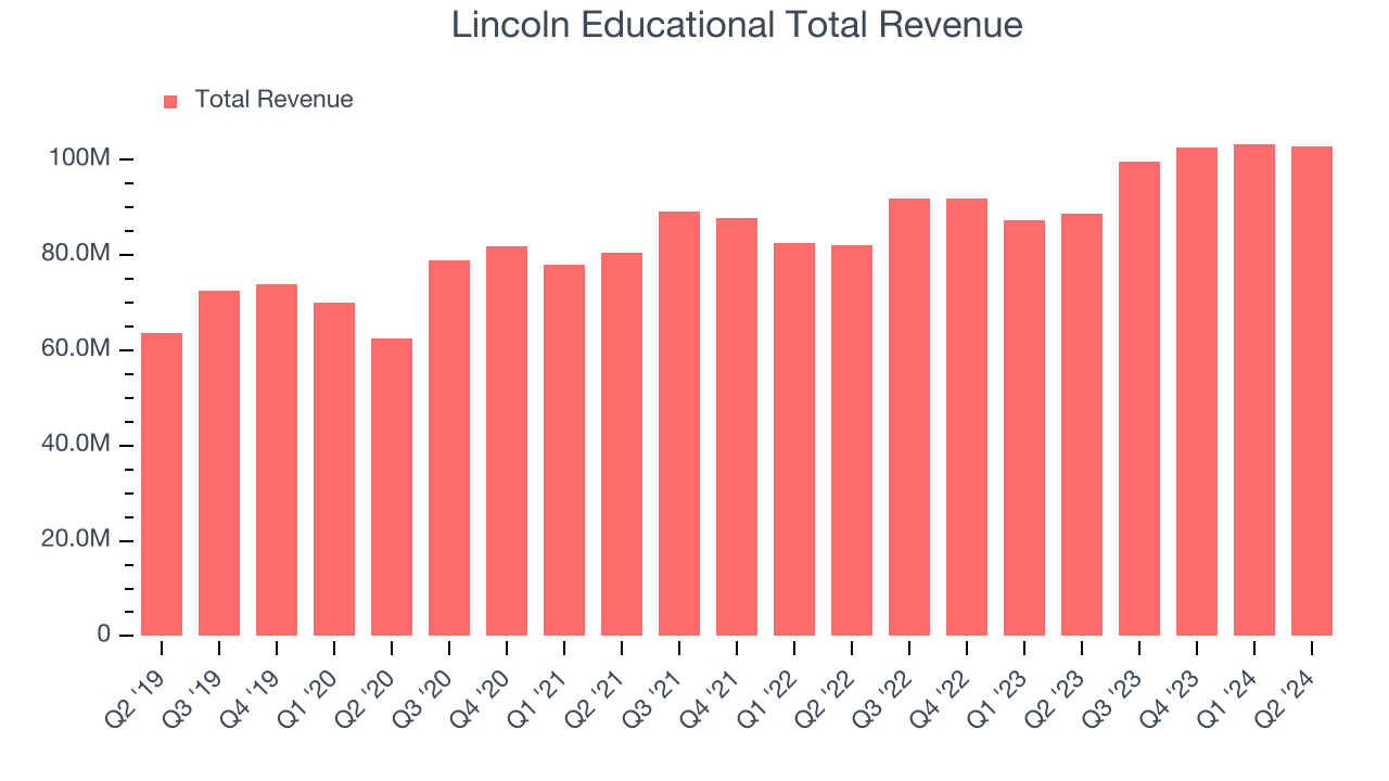 Lincoln Educational Total Revenue