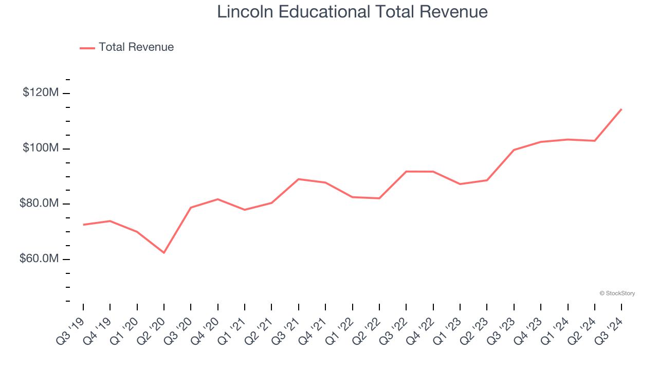 Lincoln Educational Total Revenue