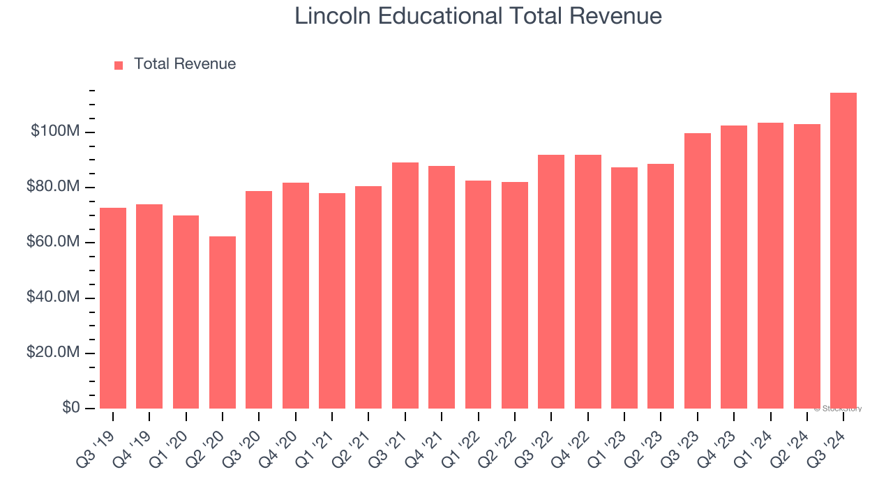 Lincoln Educational Total Revenue