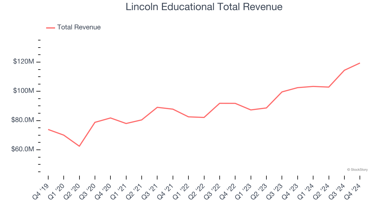 Lincoln Educational Total Revenue