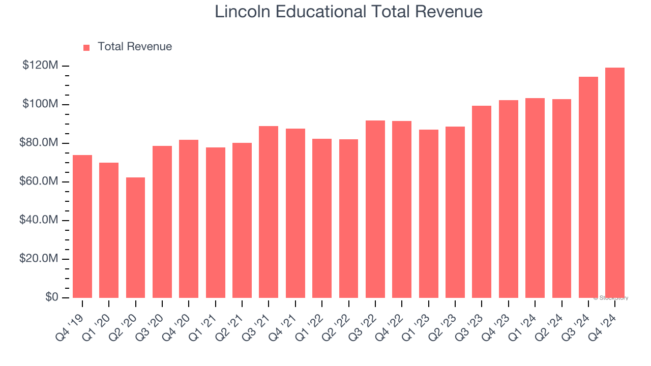 Lincoln Educational Total Revenue