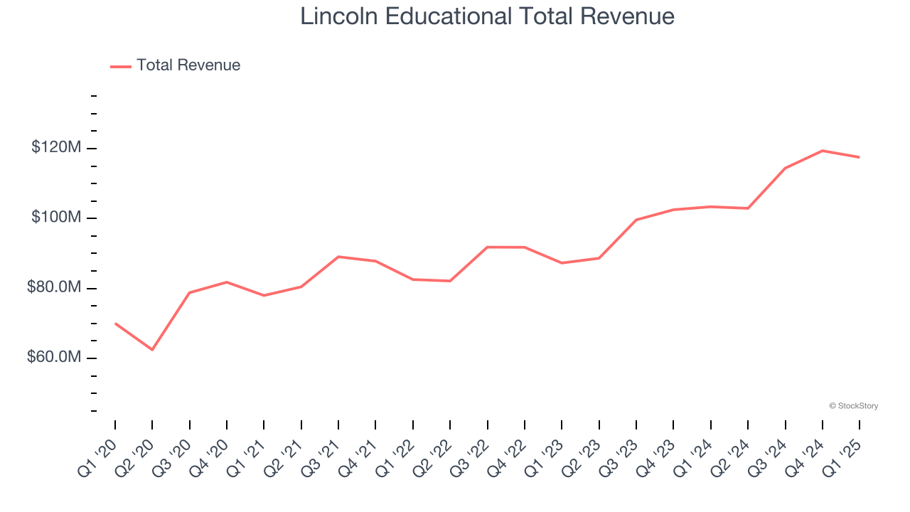 Lincoln Educational Total Revenue