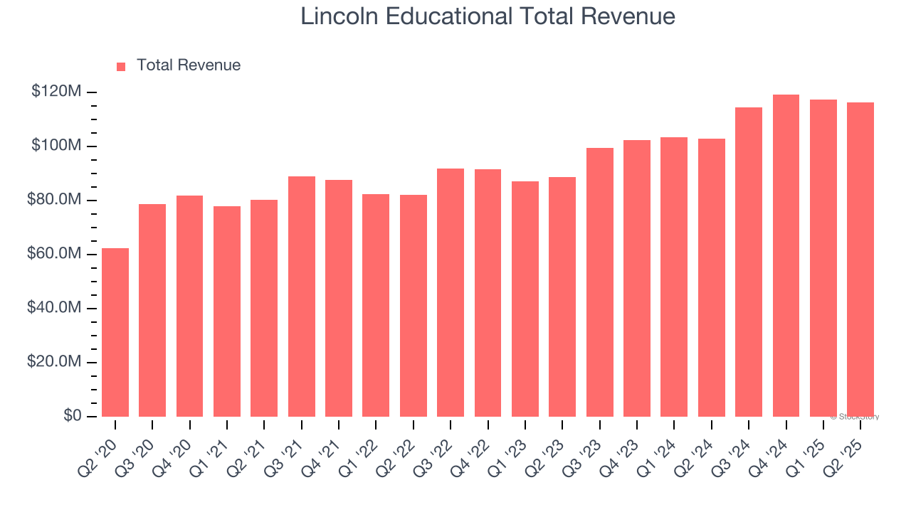 Lincoln Educational Total Revenue