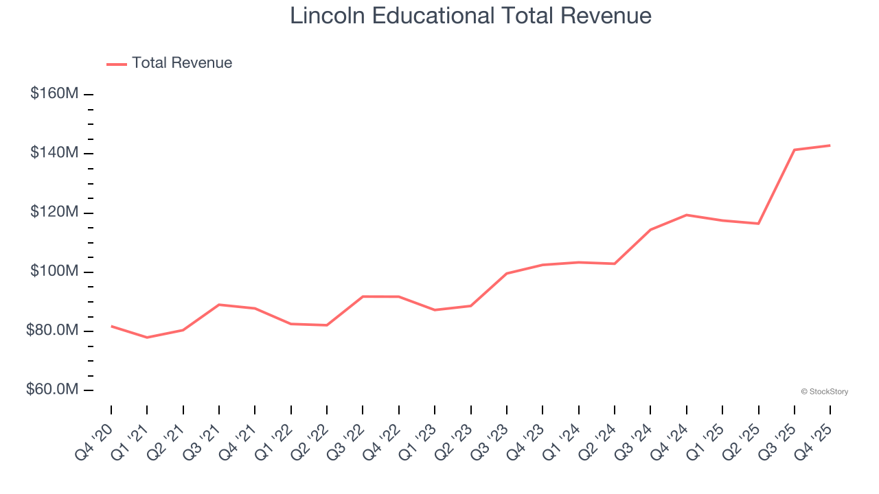 Lincoln Educational Total Revenue