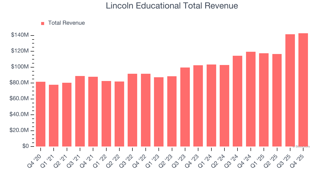 Lincoln Educational Total Revenue