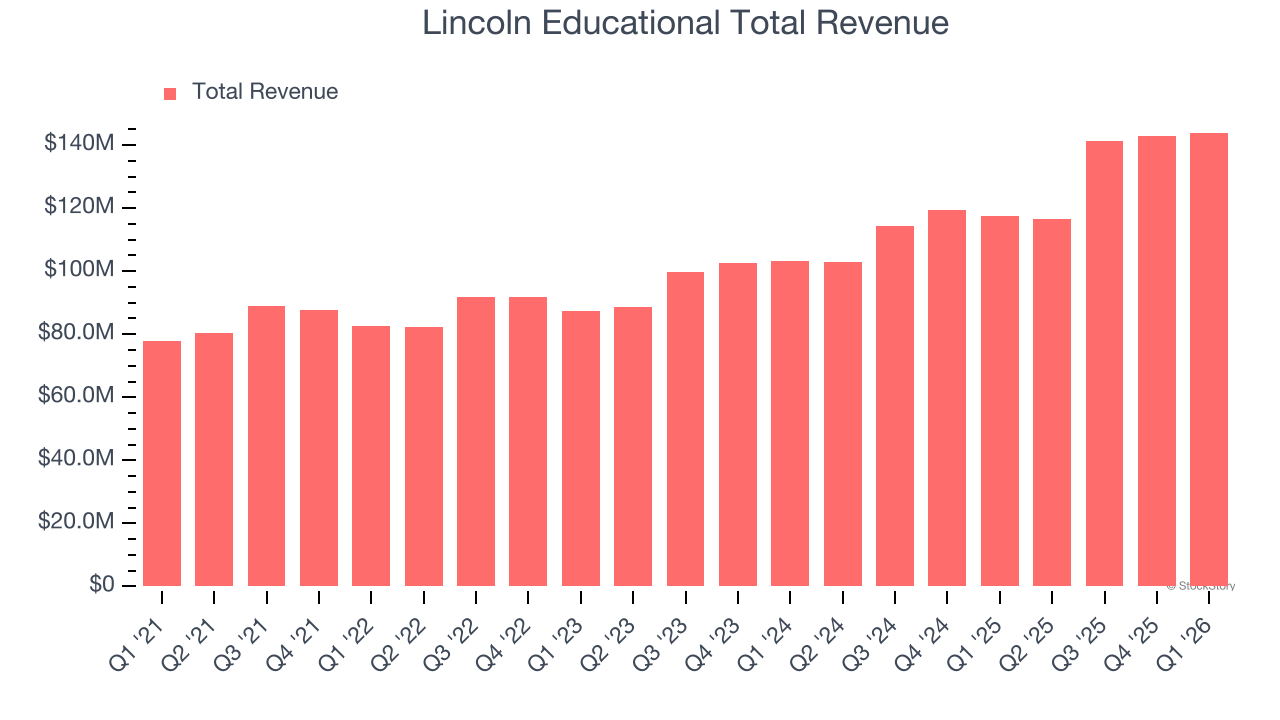 Lincoln Educational Total Revenue
