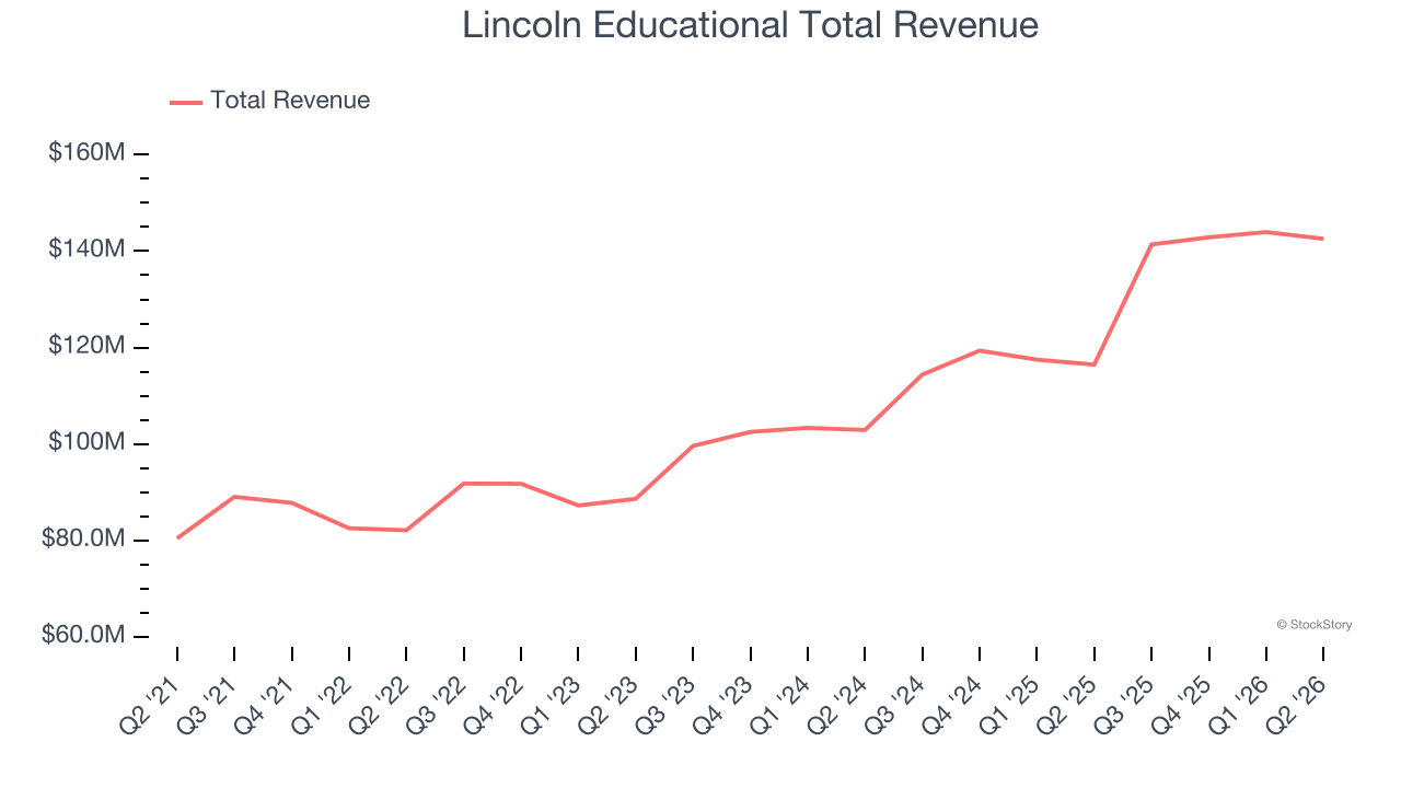 Lincoln Educational Total Revenue