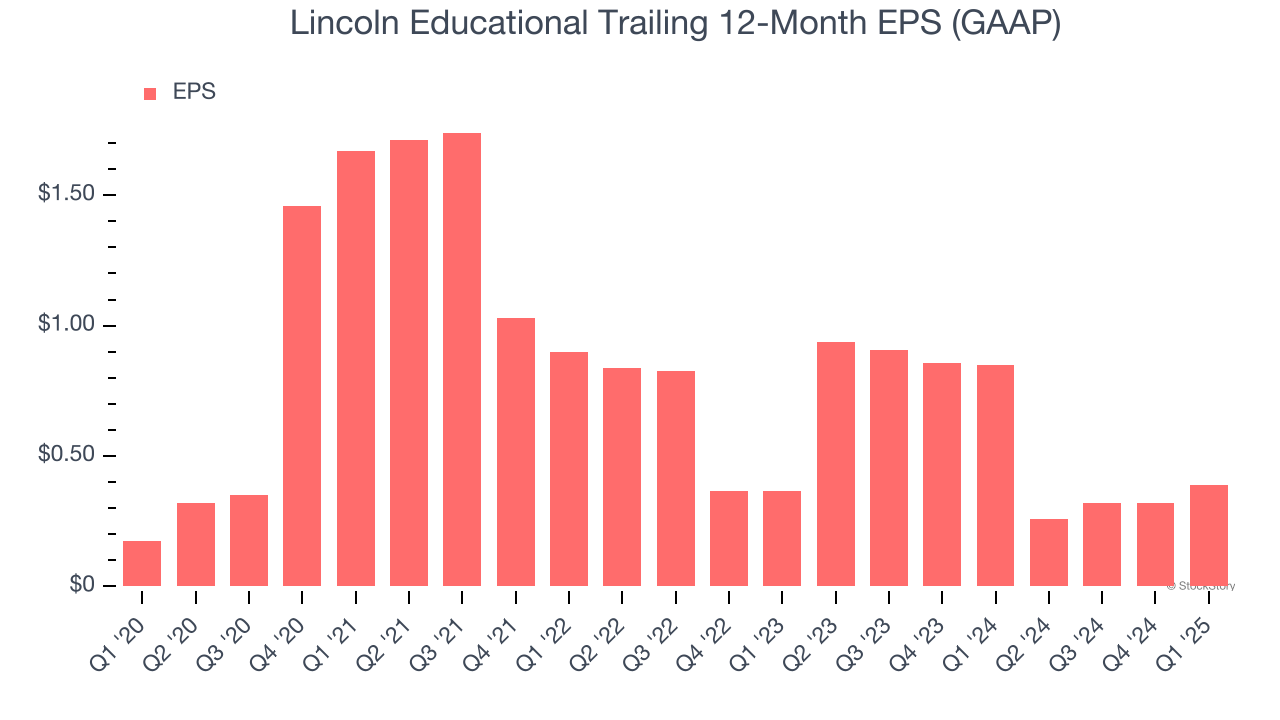 Lincoln Educational Trailing 12-Month EPS (GAAP)