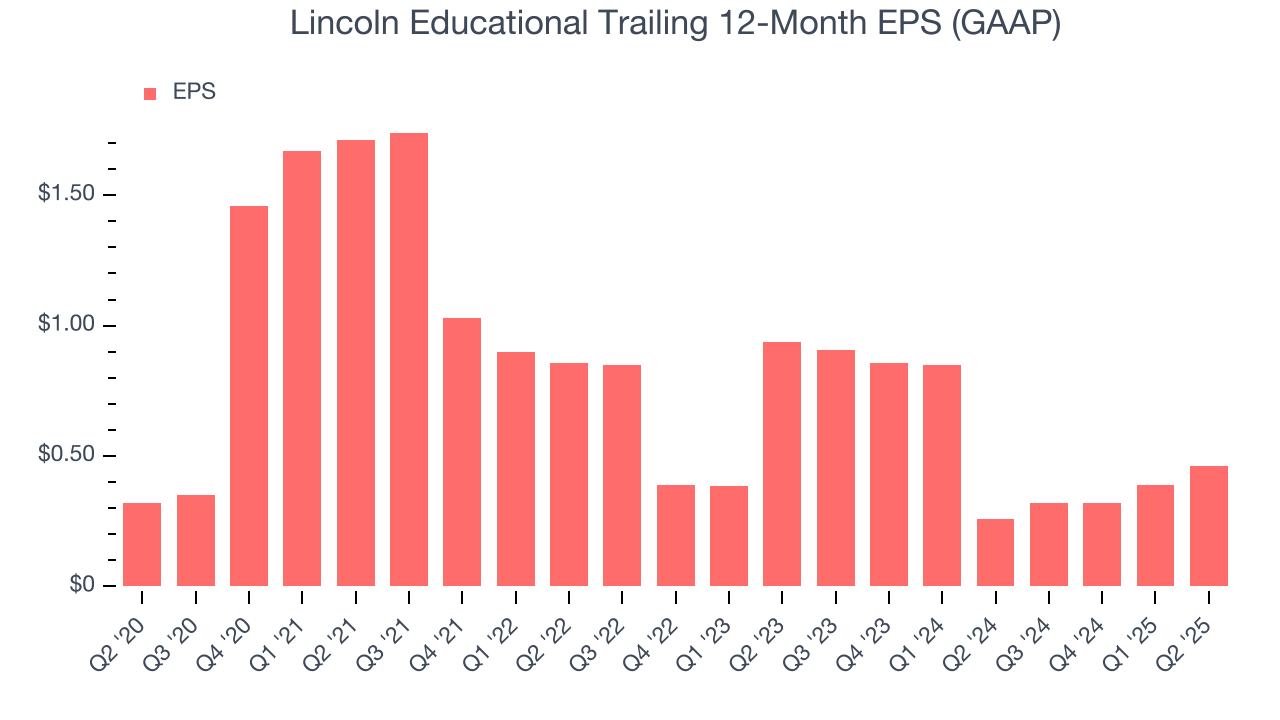 Lincoln Educational Trailing 12-Month EPS (GAAP)