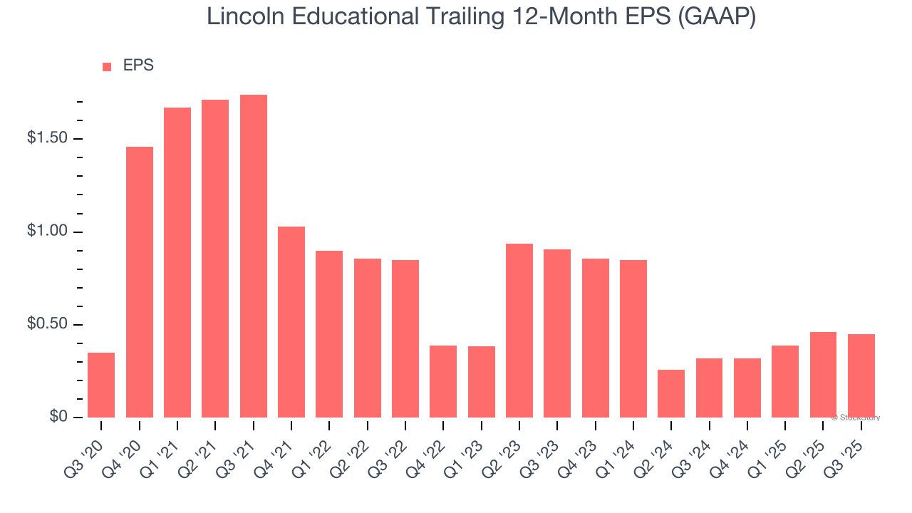 Lincoln Educational Trailing 12-Month EPS (GAAP)