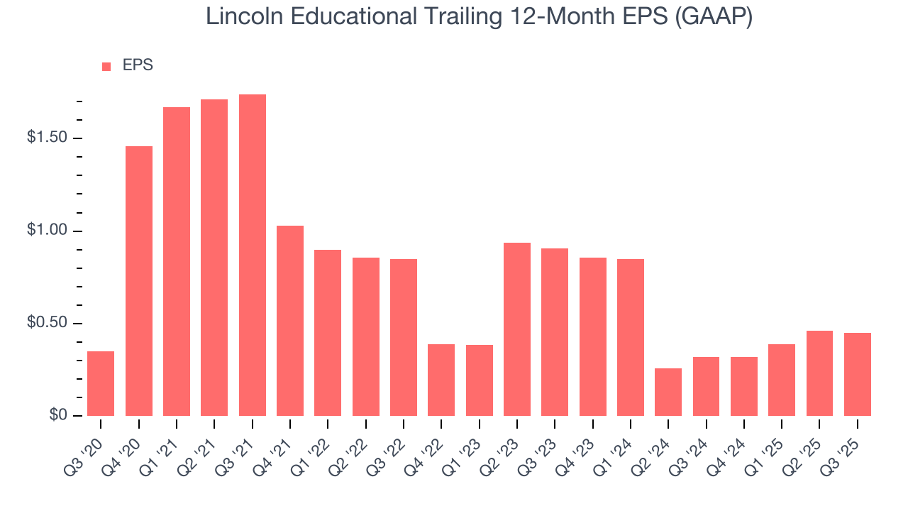 Lincoln Educational Trailing 12-Month EPS (GAAP)