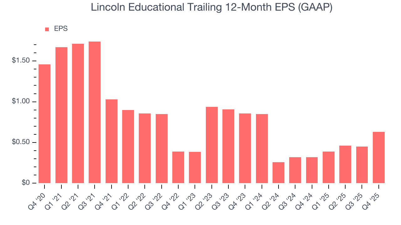 Lincoln Educational Trailing 12-Month EPS (GAAP)