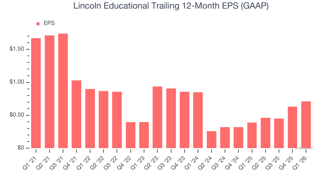 Lincoln Educational Trailing 12-Month EPS (GAAP)