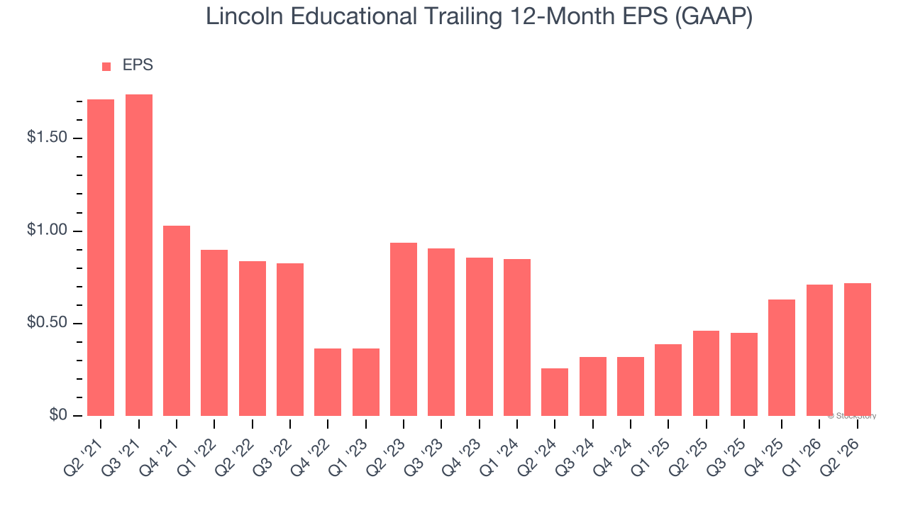 Lincoln Educational Trailing 12-Month EPS (GAAP)