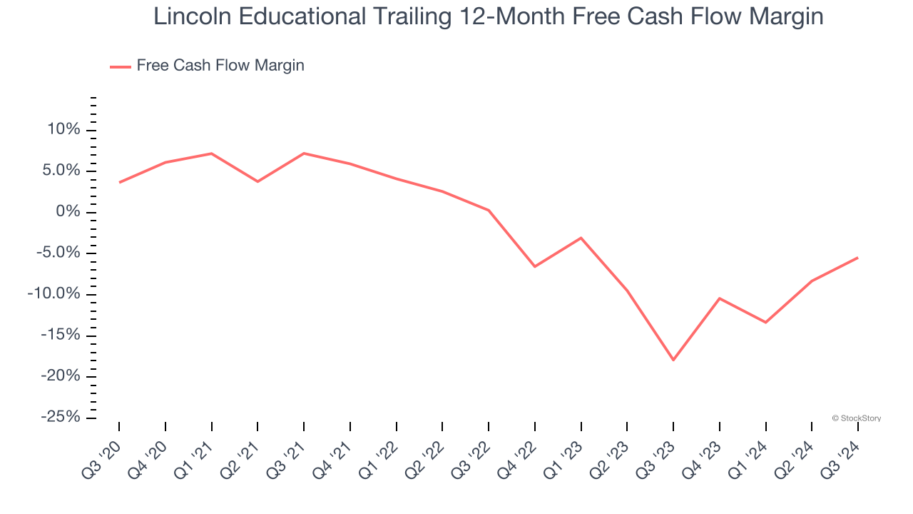 Lincoln Educational Trailing 12-Month Free Cash Flow Margin