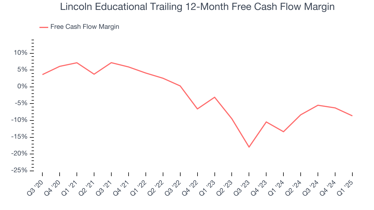 Lincoln Educational Trailing 12-Month Free Cash Flow Margin