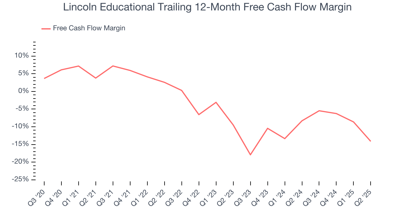 Lincoln Educational Trailing 12-Month Free Cash Flow Margin
