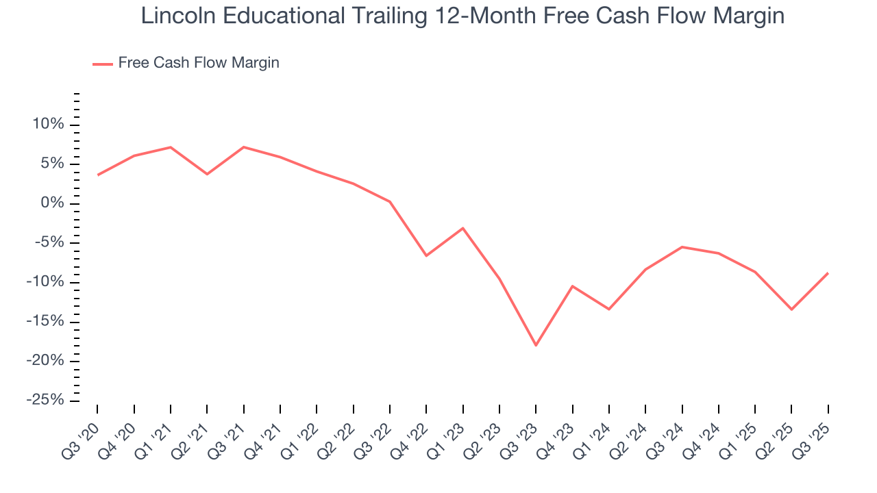 Lincoln Educational Trailing 12-Month Free Cash Flow Margin